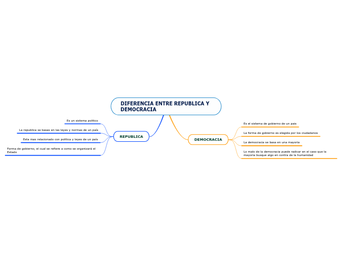 DIFERENCIA ENTRE REPUBLICA Y DEMOCRACIA - Mind Map